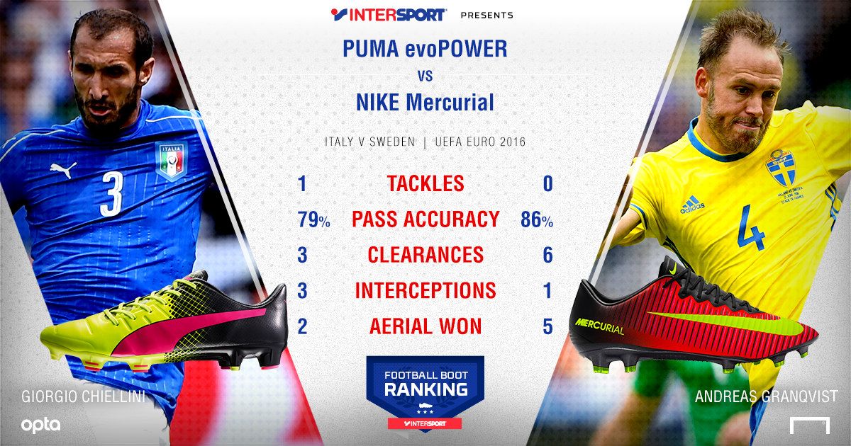INTERSPORT Chiellini v Granqvist