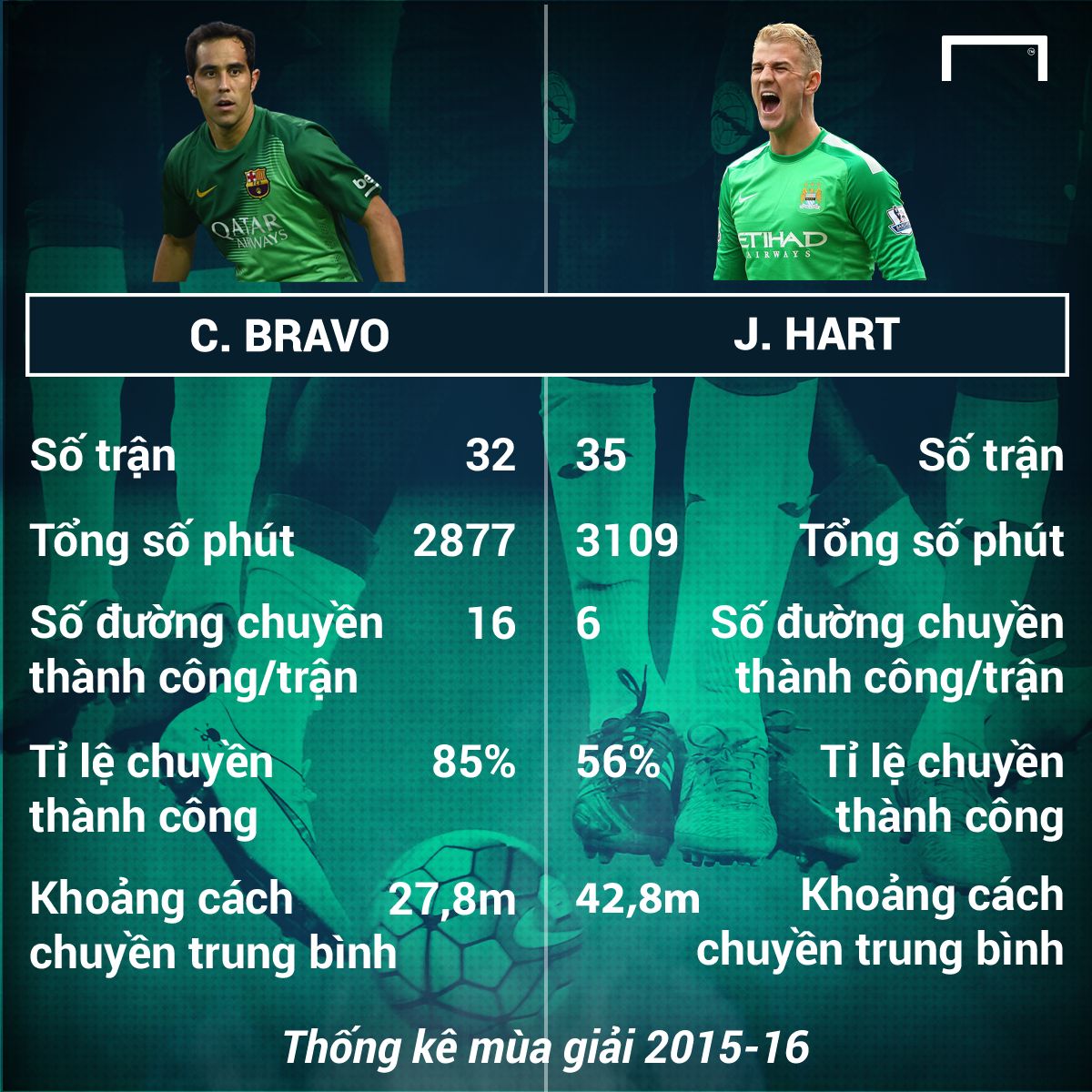Claudio Bravo Barcelona Joe Hart Manchester City