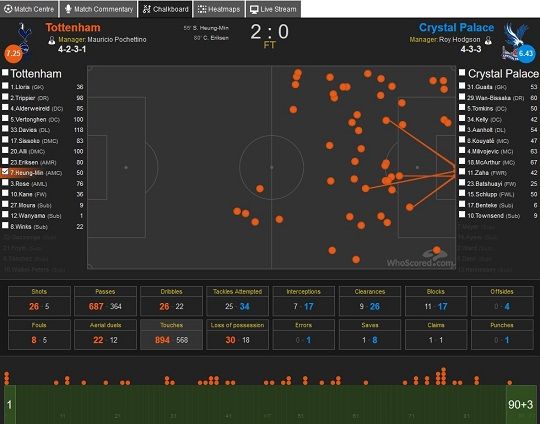 Son Heung-Min Touch Map vs Crystal Palace