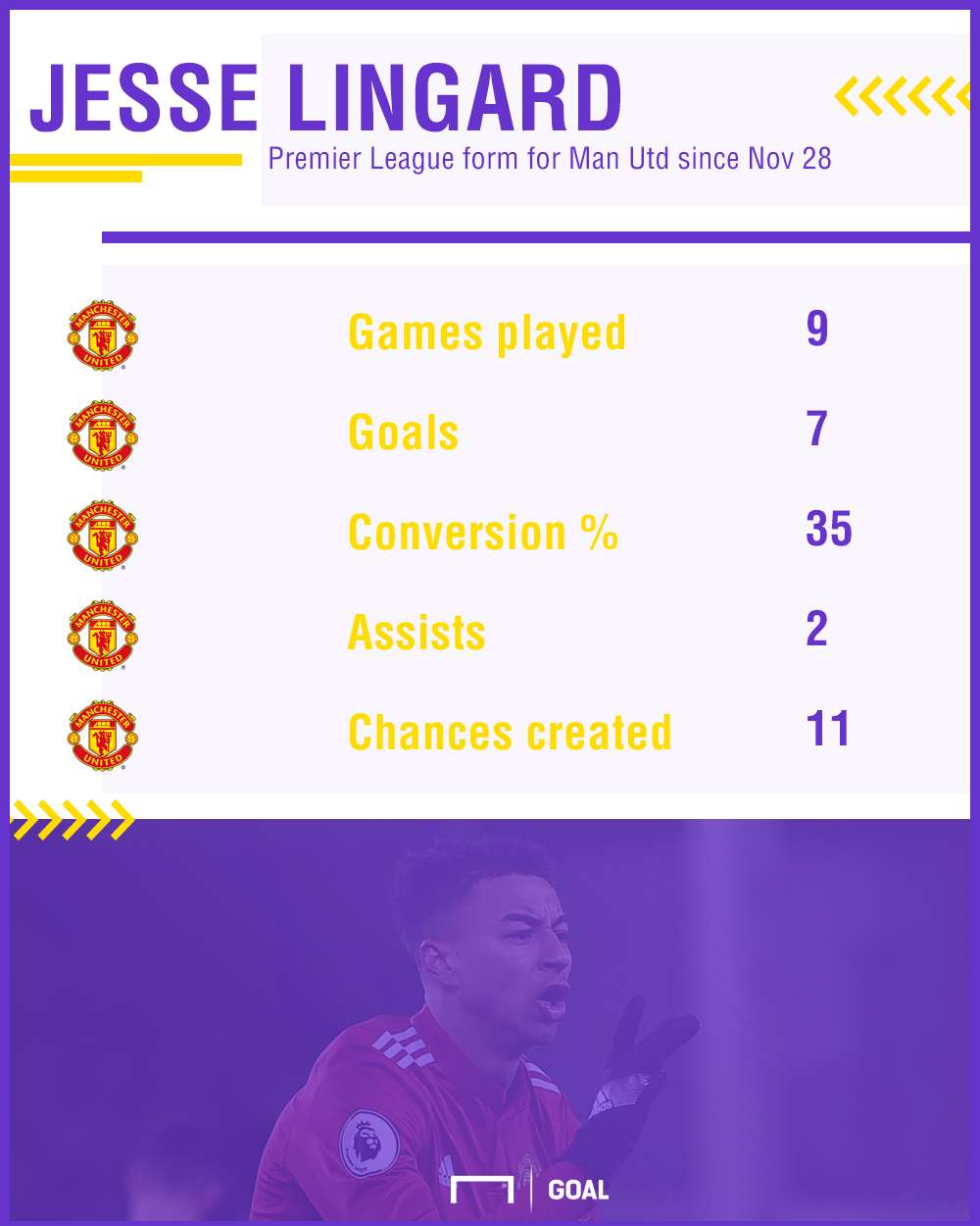 Jesse Lingard Manchester United form 050118