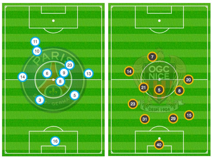 positions moyennes PSG-Nice