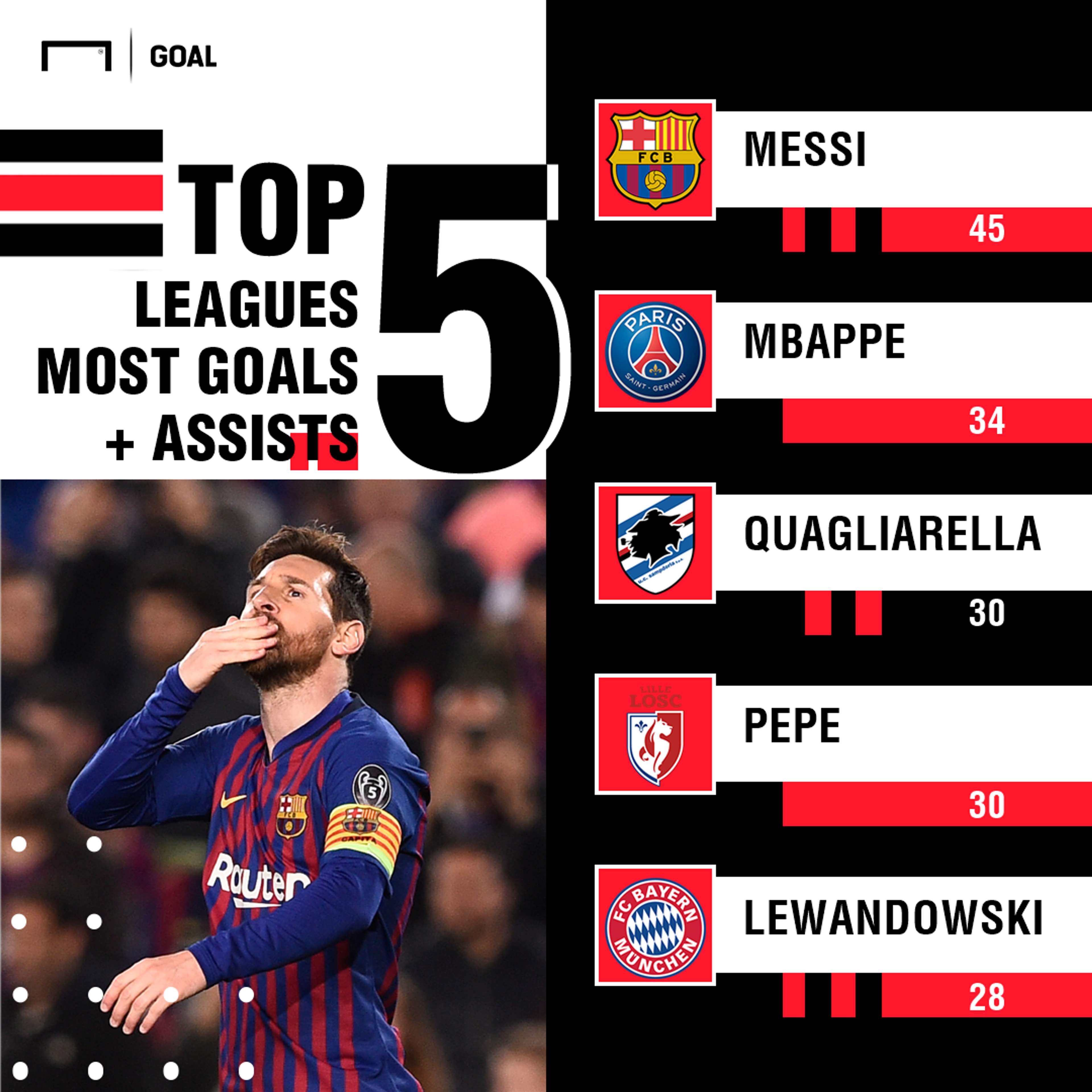 Top 5 G+A Messi