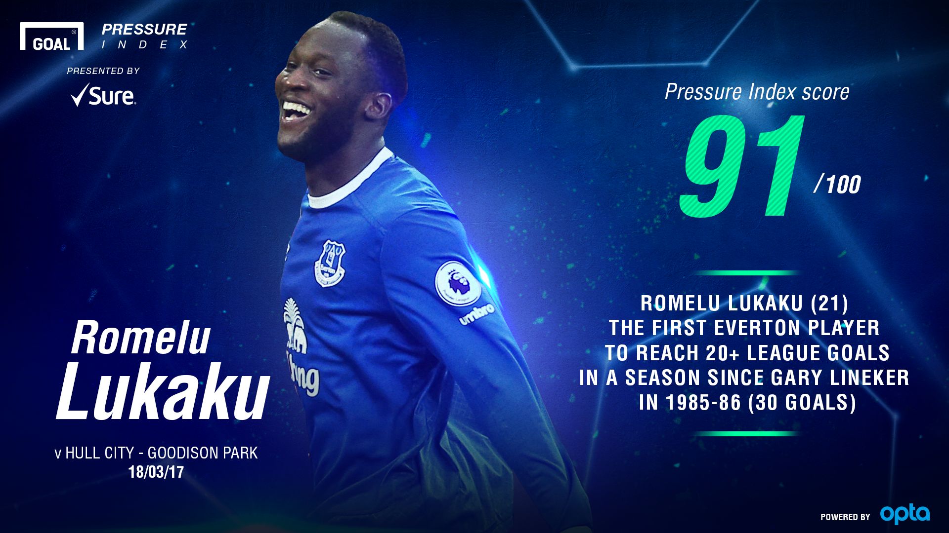 Lukaku Pressure Index 20032017