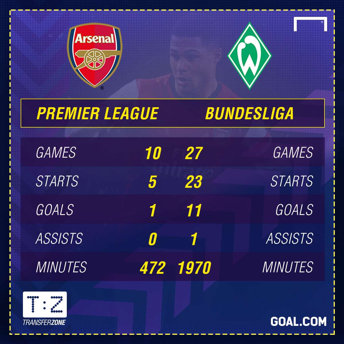 GFX Serge Gnabry Arsenal Werder Bremen Stats