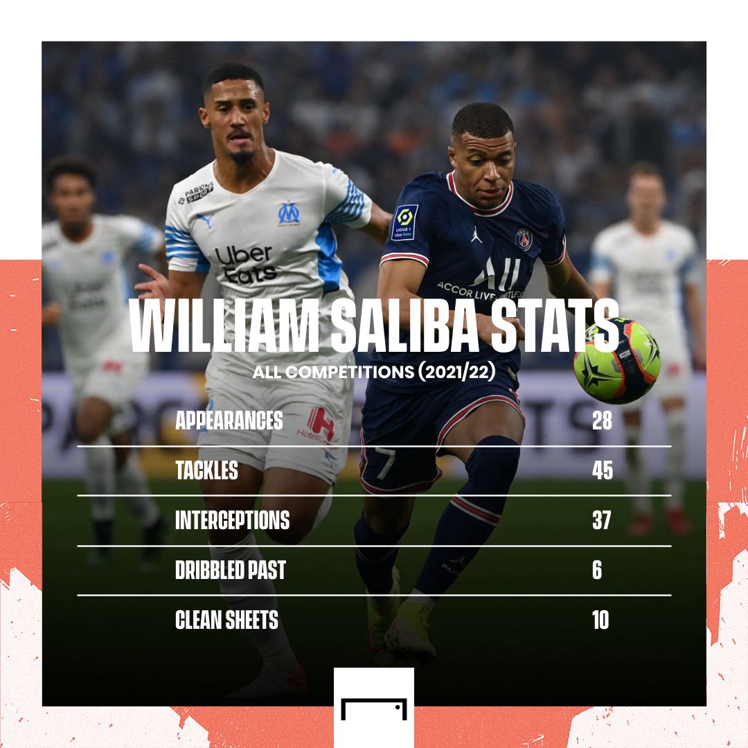 Saliba stats