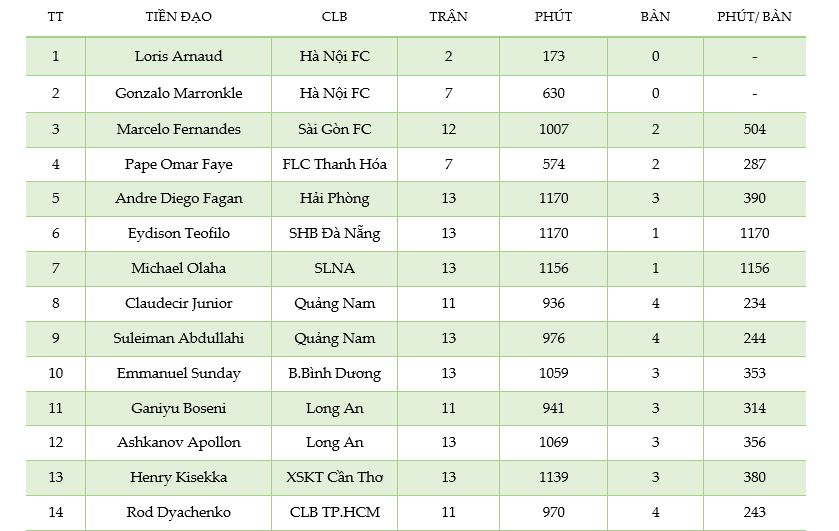 Bảng thống kê hiệu suất ghi bàn của cầu thủ V.League giai đoạn lượt đi 2017
