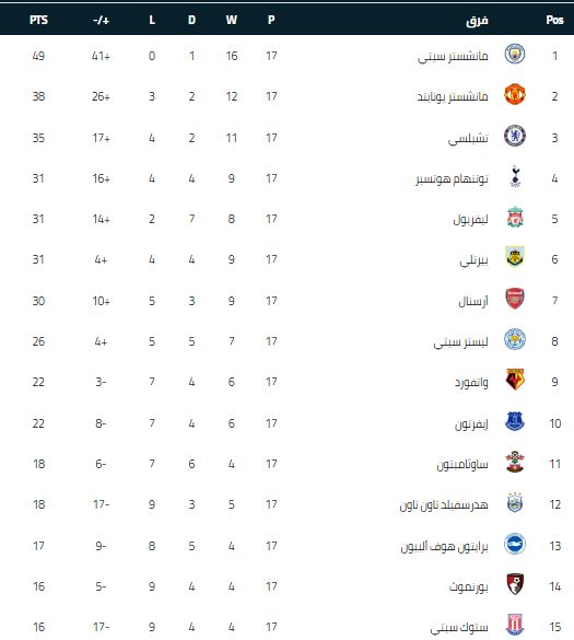 ترتيب الدوري الإنجليزي