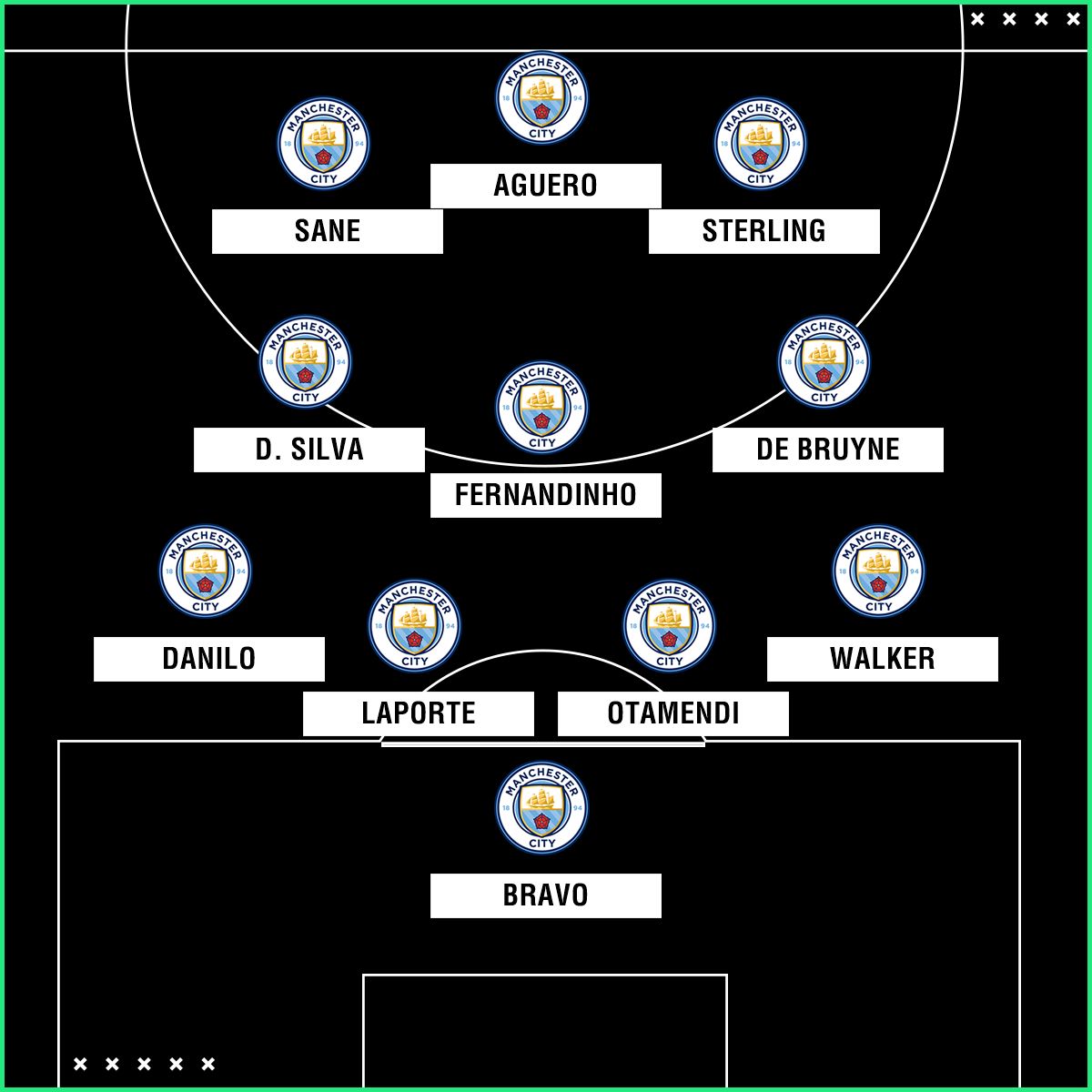 Man City possible XI