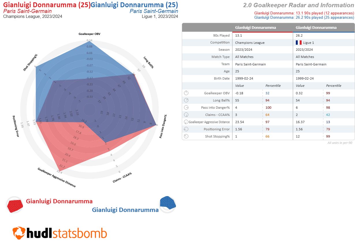 Gianluigi Donnarumma PSG Man Utd Man City 2