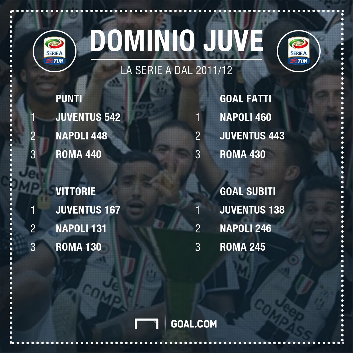PS dominio juve