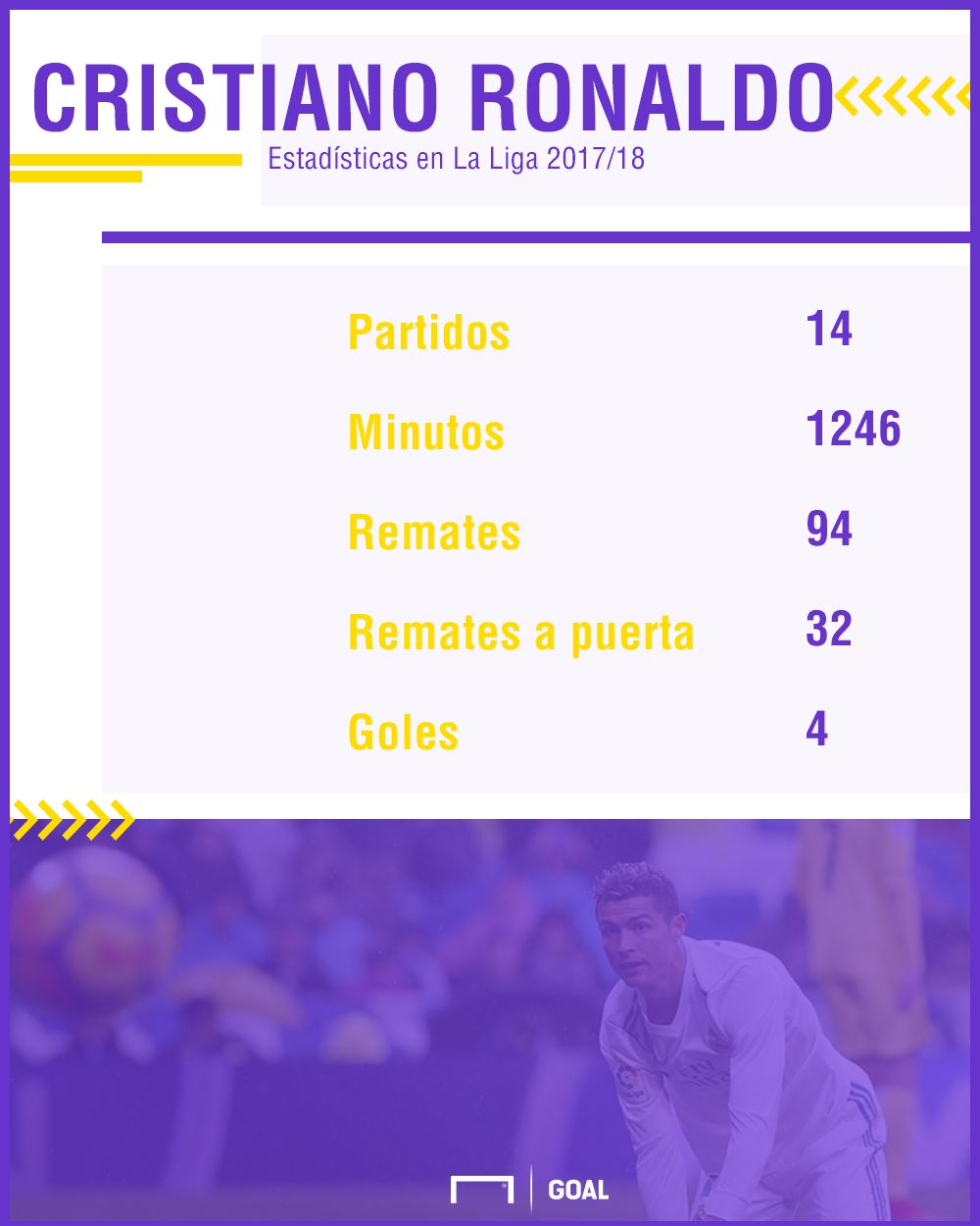 grafico ronaldo tras 19 partidos