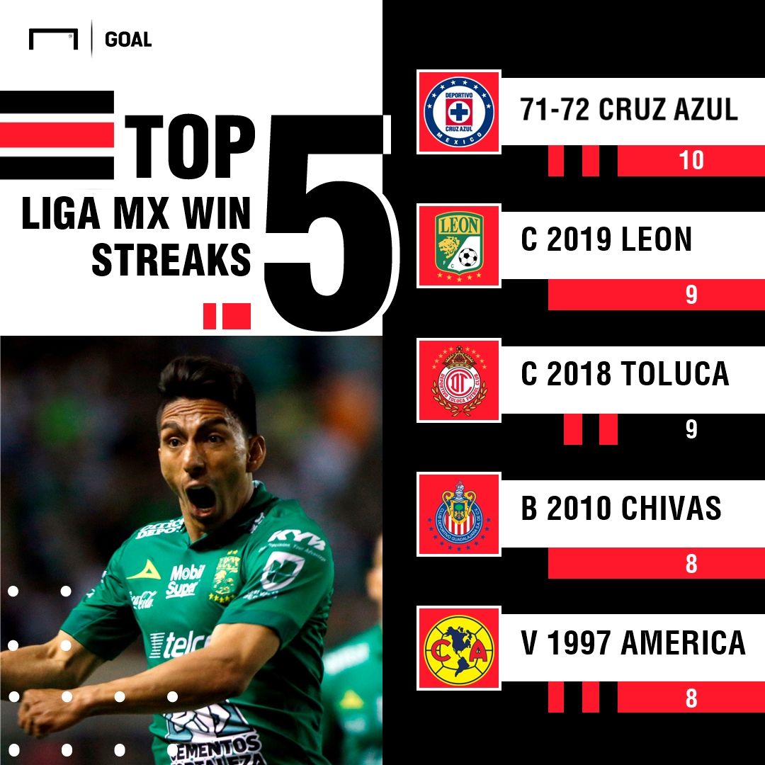 Liga MX winning streaks