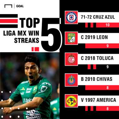 Liga MX winning streaks