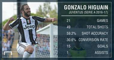 Gonzalo Higuain Serie A stats PS