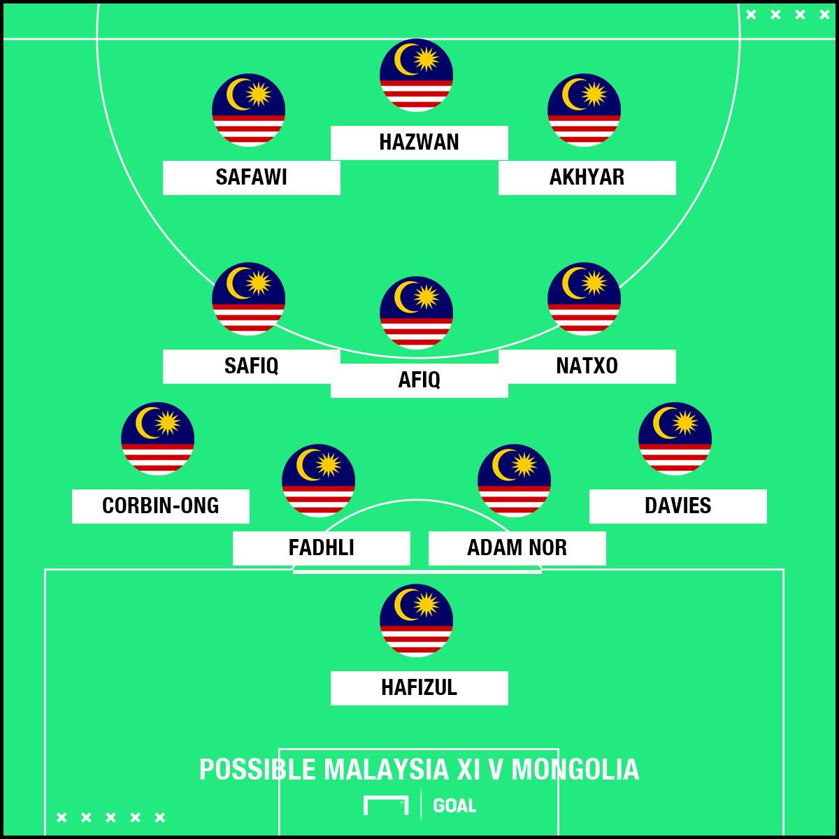 GFX Predicted Malaysia XI v Mongolia