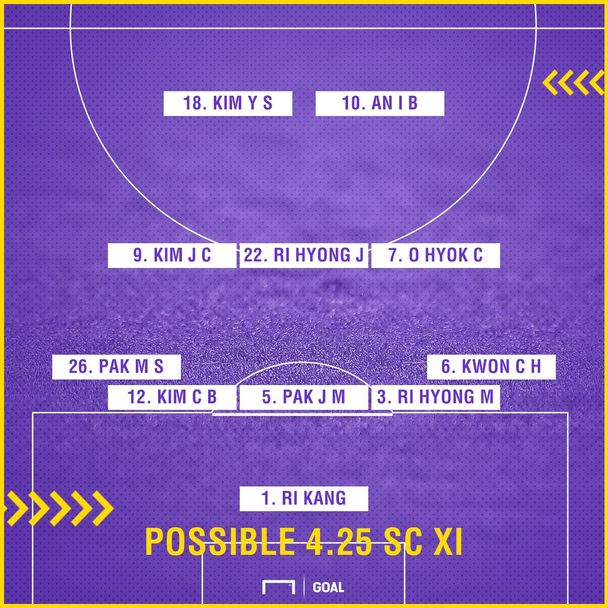 April 25 SC Possible XI