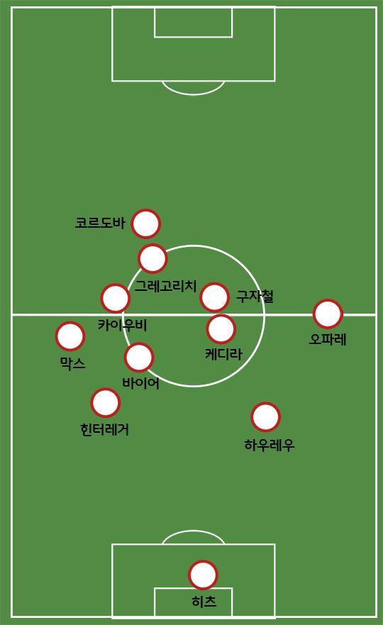 Augsburg Average Positons vs Hamburg