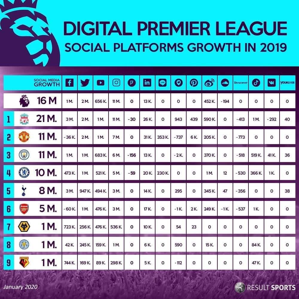 EPL Clubs digital media growth 2019