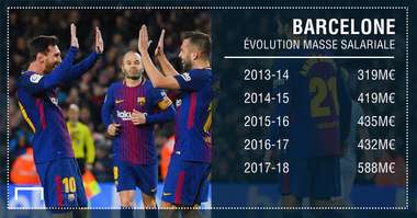 PS masse salariale Barcelone