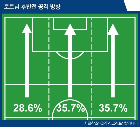 Tottenham Attacking Third 2nd Half vs Manchester City