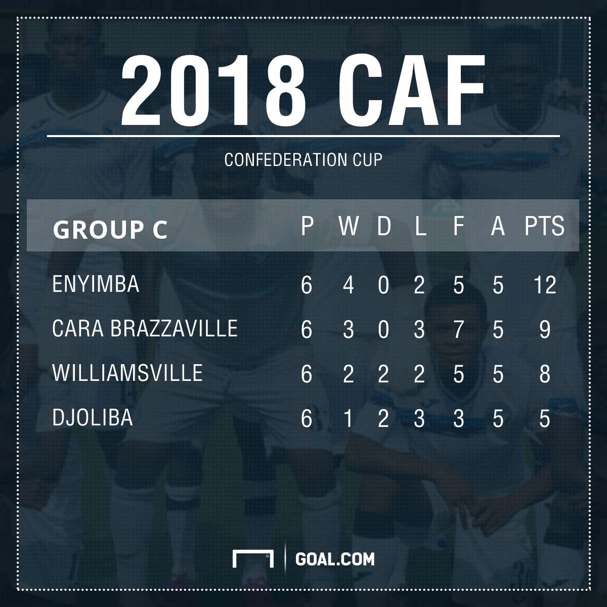 CAF Confederation Cup final Group C table PS