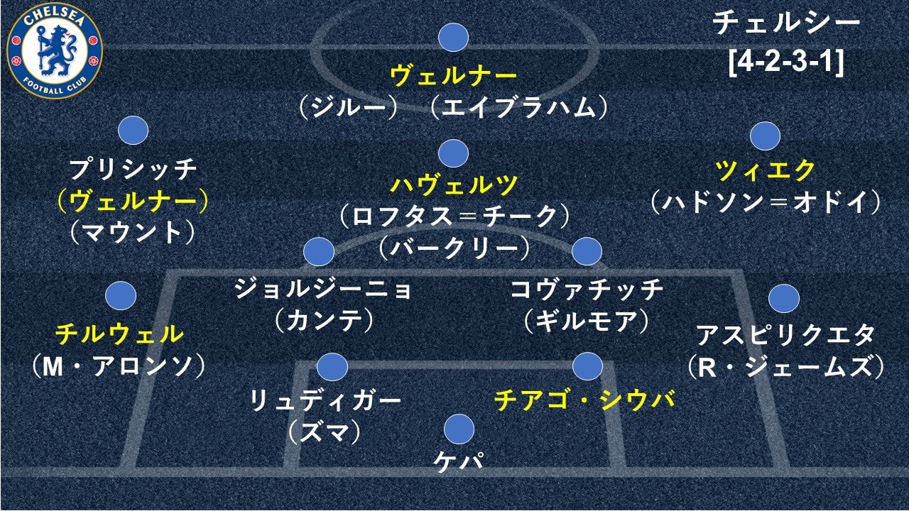 チェルシー2021-フォメ