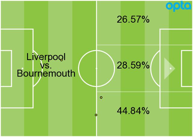 خريطة هجوم ليفربول امام بورنموث