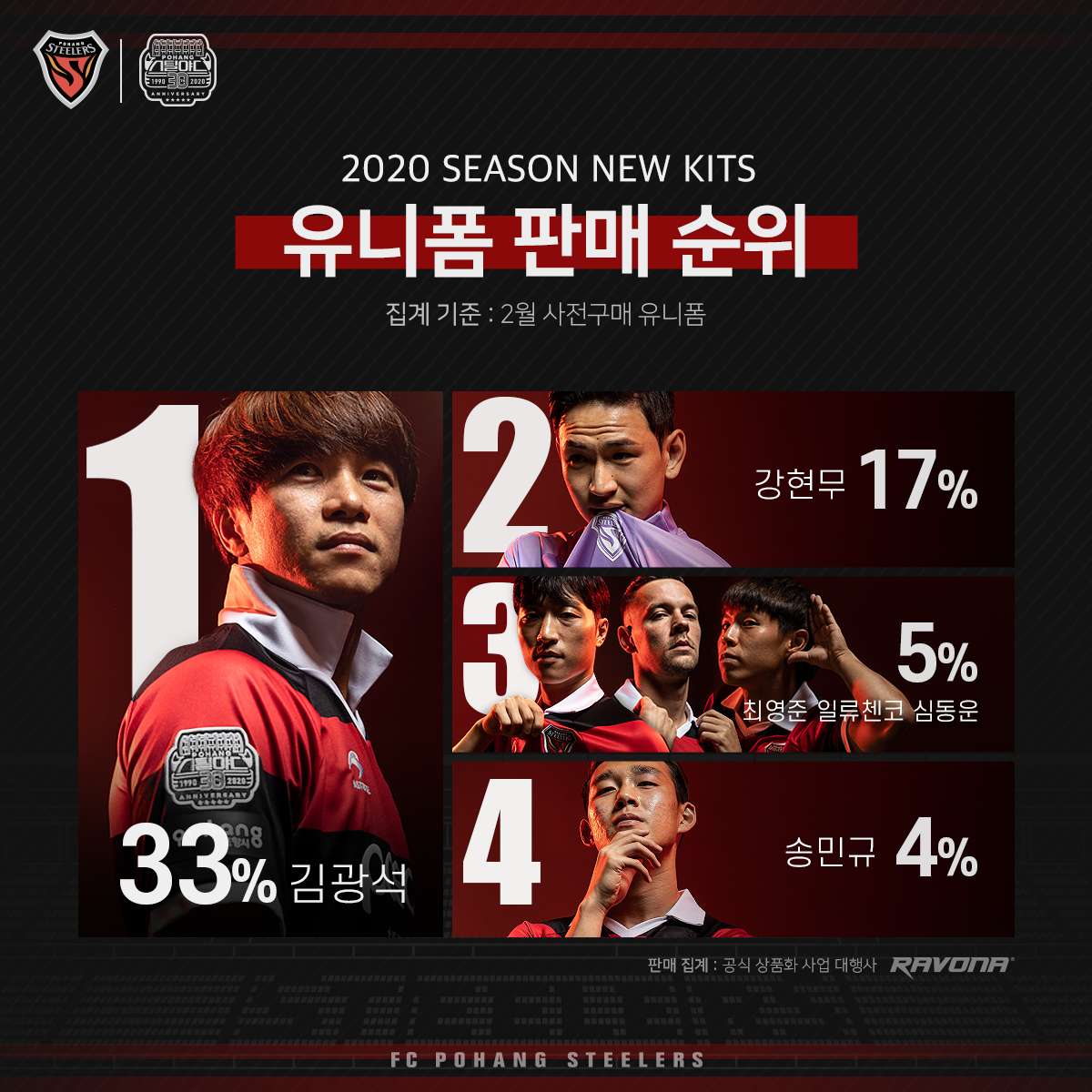 포항 유니폼 순위