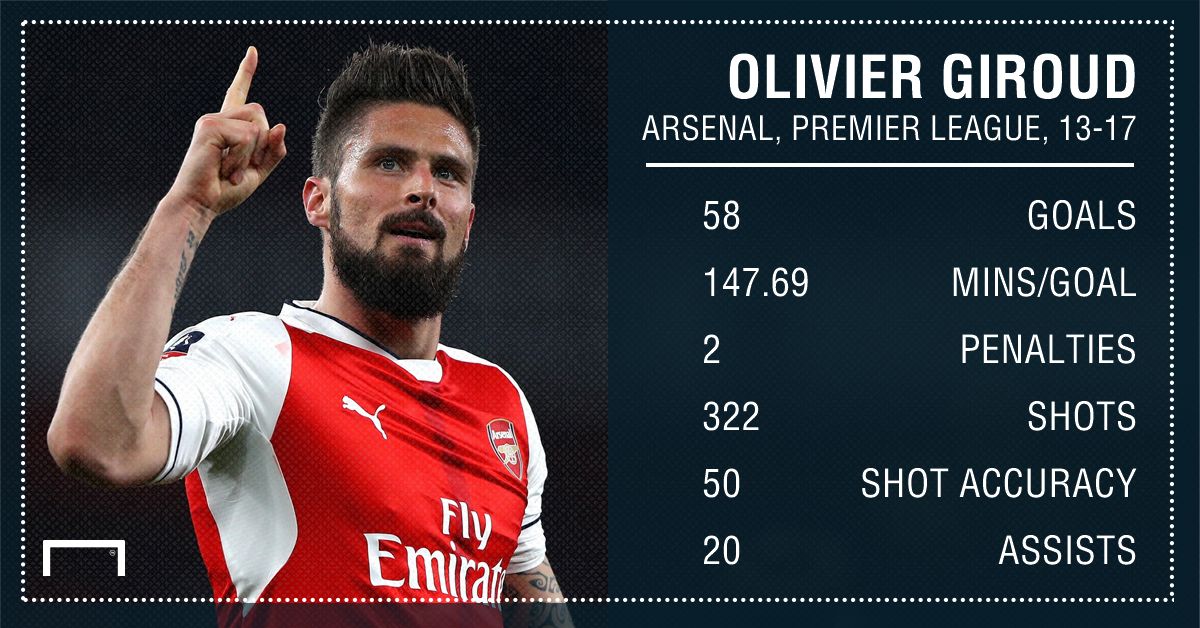 Olivier Giroud Arsenal 13 17