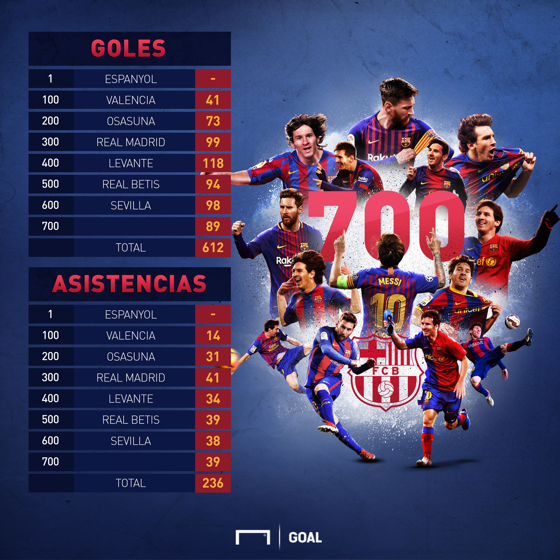messi 700