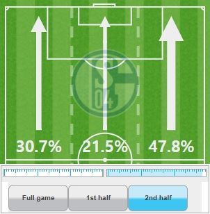 Schalke Attacking Third