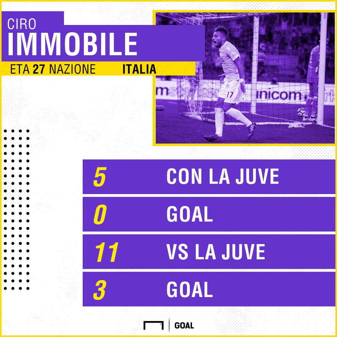 Immobile - Juventus