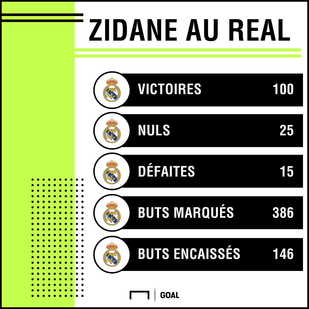 Zidane stats Real Madrid
