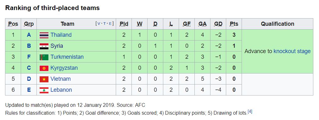 BHX các đội đứng thứ 3 vòng bảng Asian Cup 2019