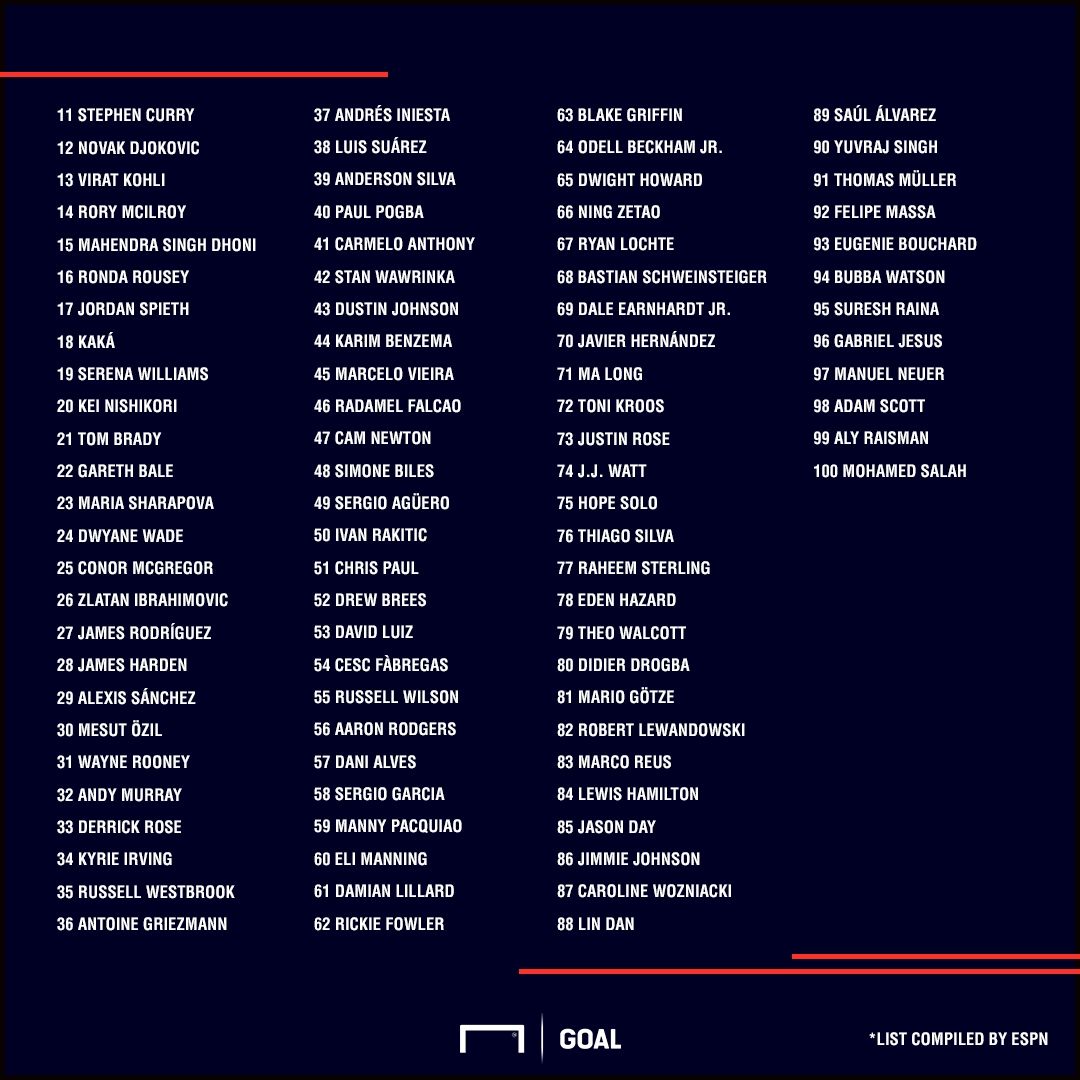 100 to 11 most famous athletes 2017