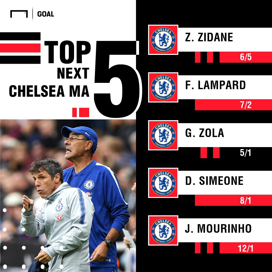 Next Chelsea Manager Odds from William Hill