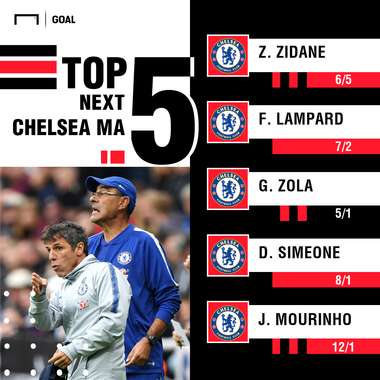 Next Chelsea Manager Odds from William Hill