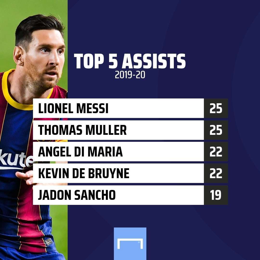 Lionel Messi Barcelona Top Assists 2019-20 GFX
