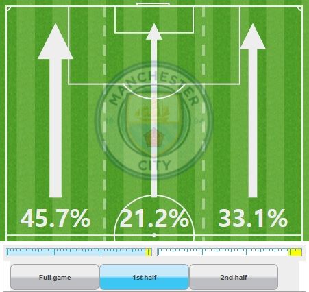 맨시티 전반전 공격방향 비율 vs 맨유