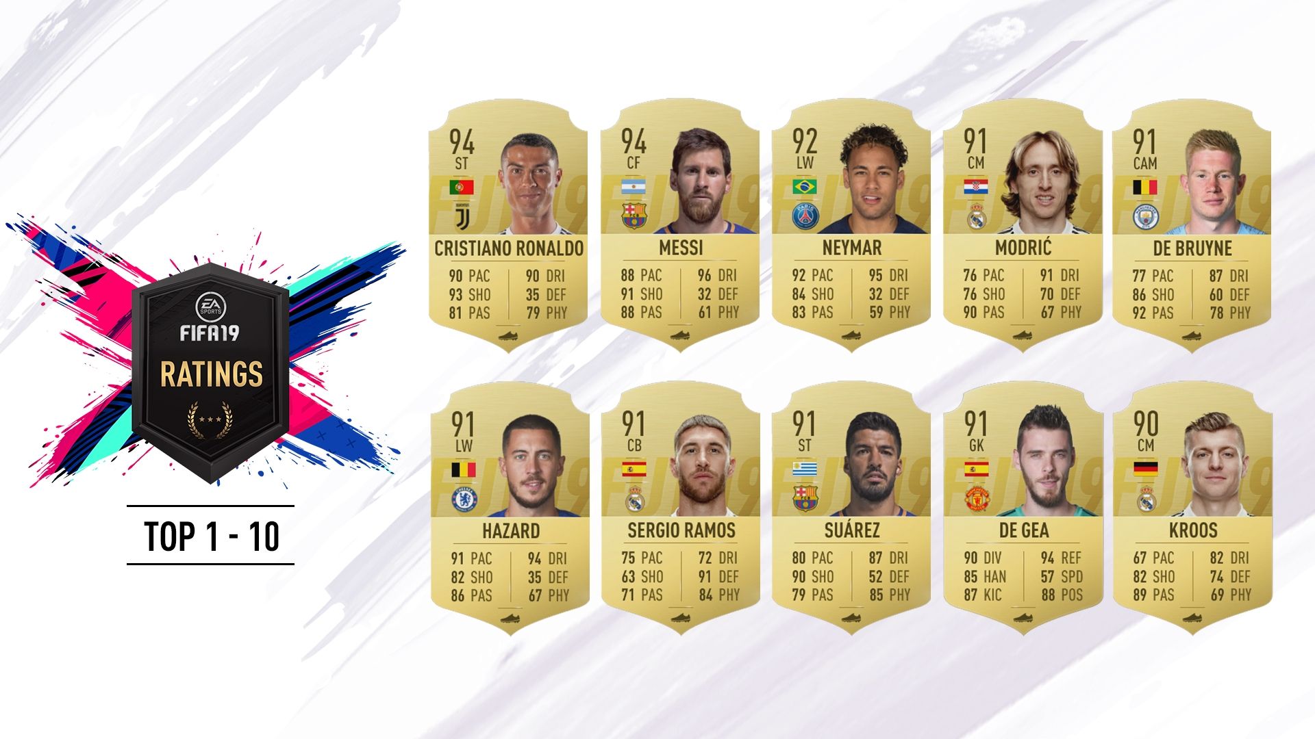 FIFA 19 Top 10 Ratings