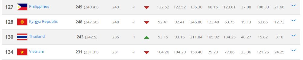 BXH FIFA Tháng 8-2017