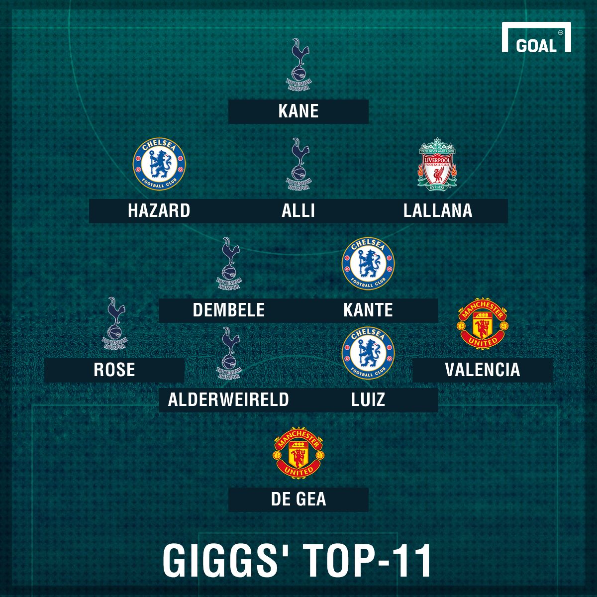 GFX Giggs Top-11 Premier League