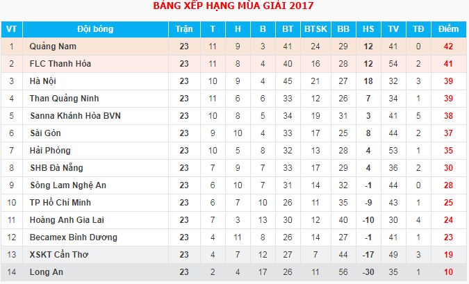 Kết quả và bảng xếp hạng V.League sau vòng 23 29/10