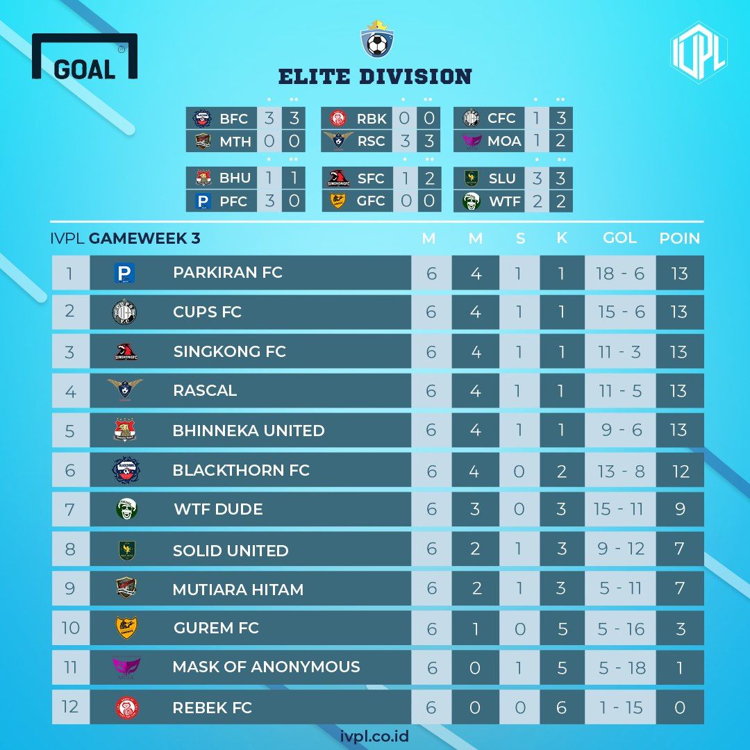 Klasemen Gameweek 3 IVPL 2018