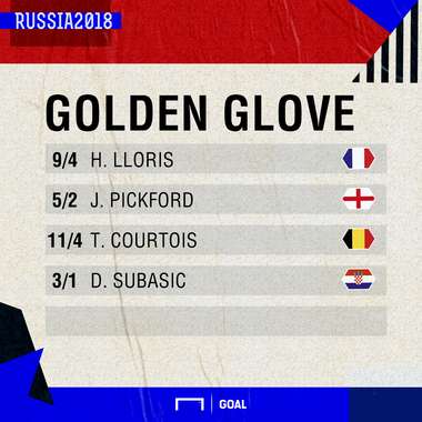 Golden Glove odds graphic