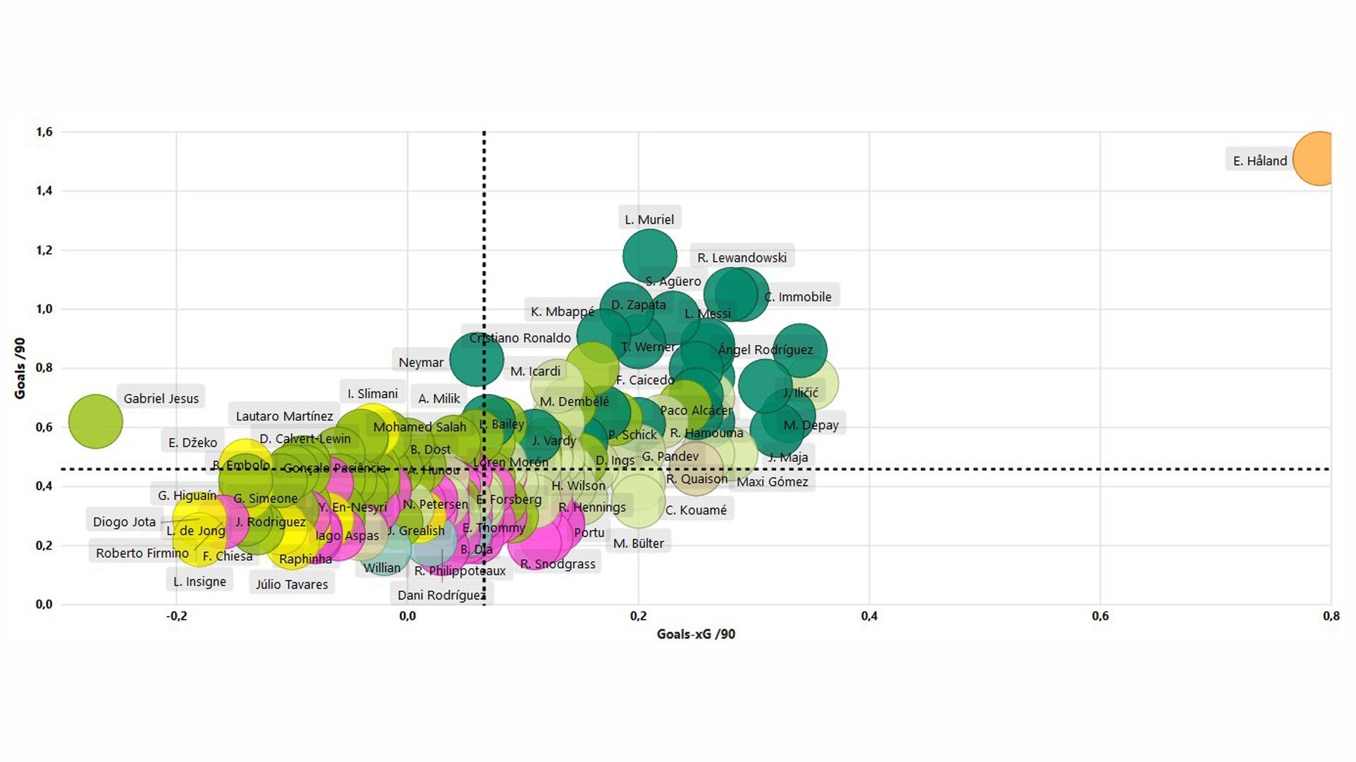 Haaland, goles esperados