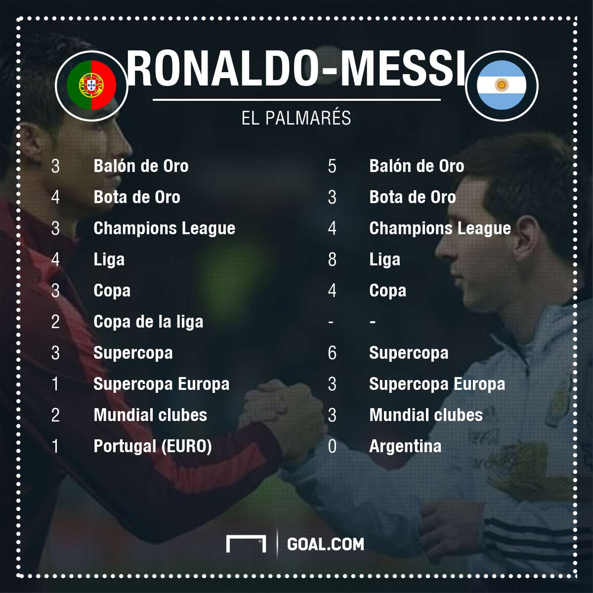 GFX Info Cristiano Ronaldo and Lionel Messi track records