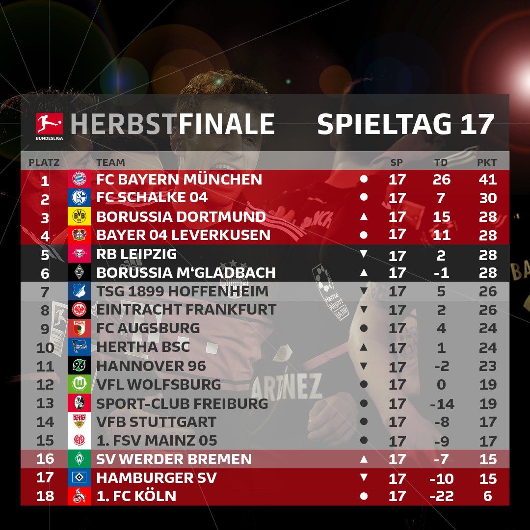 2017/18 Bundesliga Table(17R)