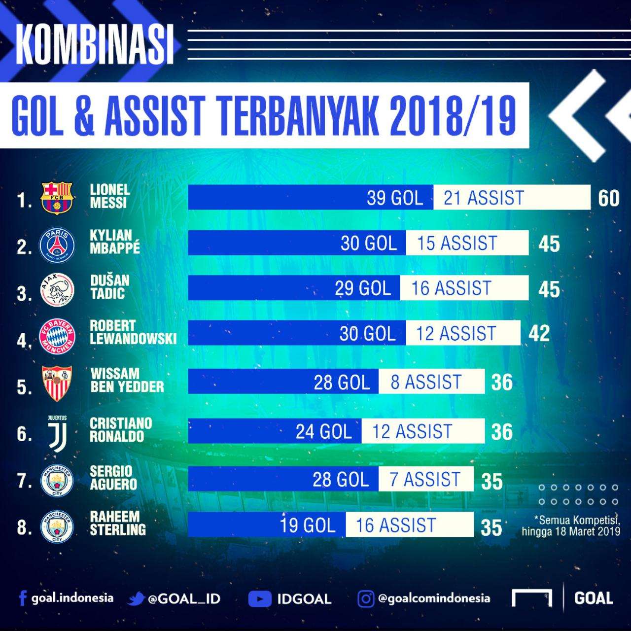 GFXID Kombinasi Gol & Assist Terbaik 2018/19, Maret 2019