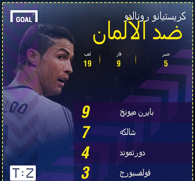 رونالدو ضد الأندية الألمانية في دوري ابطال اوروبا